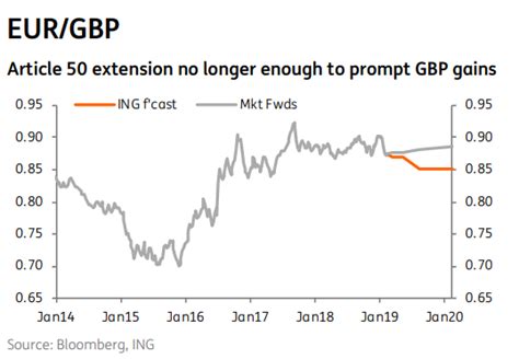 Ing And M Exchange Rate Forecasts Bearish Us Dollar Narrative