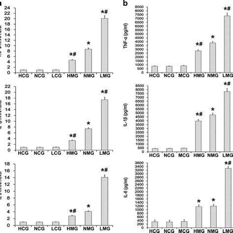 Cytokine Concentrations A Tnf α Il 1β And Il 6 Mrna Levels In