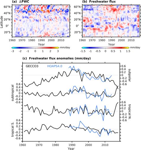 Hovm Ller Diagrams Of The Annual Zonalmean A Freshwater Content