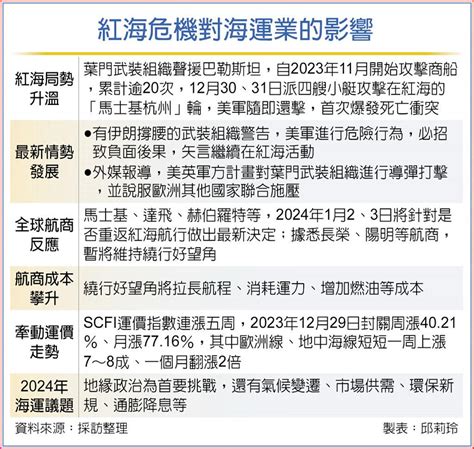 紅海危機升級 亞洲恐缺櫃 運價驚驚漲 國際 旺得富理財網