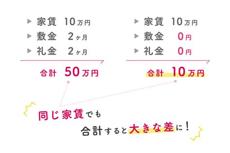 敷金礼金って結局何？ 賃貸管理会社が敷金礼金の仕組みと損しないポイントを解説｜ハウスメイトの「賃貸暮らしを見守り隊」