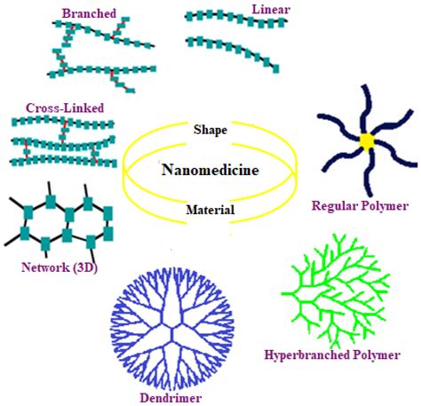 Cyclodextrin Based Polymers Encyclopedia MDPI