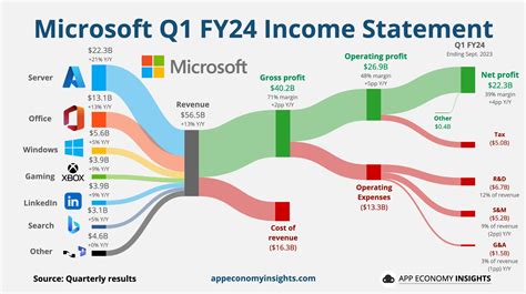 As Microsoft Becomes The World S Most Valuable