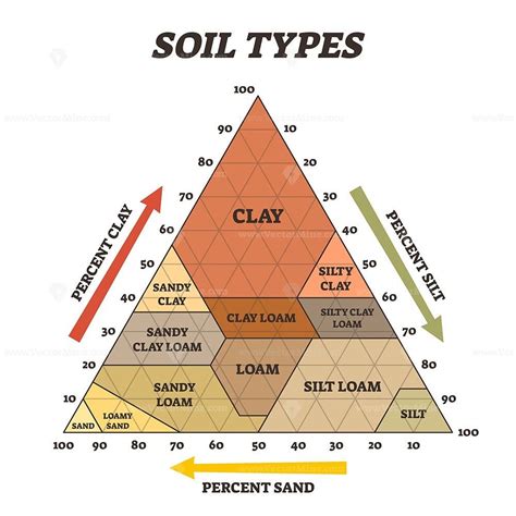 Different Types Of Soil Water Drainage Diagram Drainage Lect