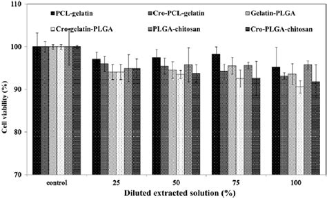 Cytotoxicity Of Electrospun PCL Gelatin Cro PCL Gelatin Gelatin PLGA