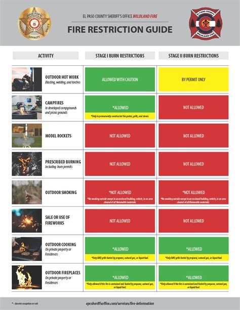 Fire Restrictions Chart Falcon Fire Protection District