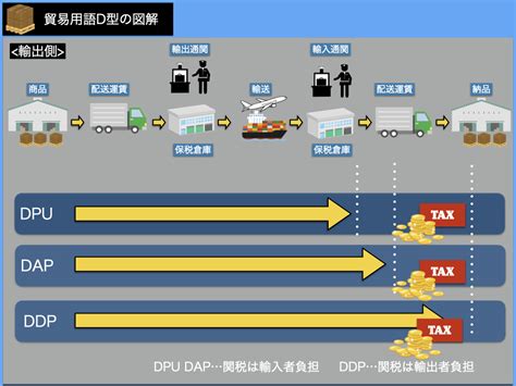 貿易用語インコタームズdap Dpuの解説。難易度高めの貿易用語