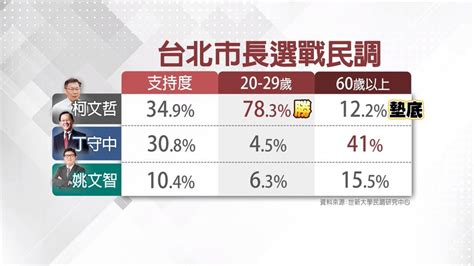 年輕人支持度高達78 柯p：擔心不出來投票 民視新聞網