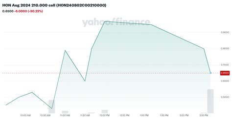 hon aug   call honc interactive stock chart