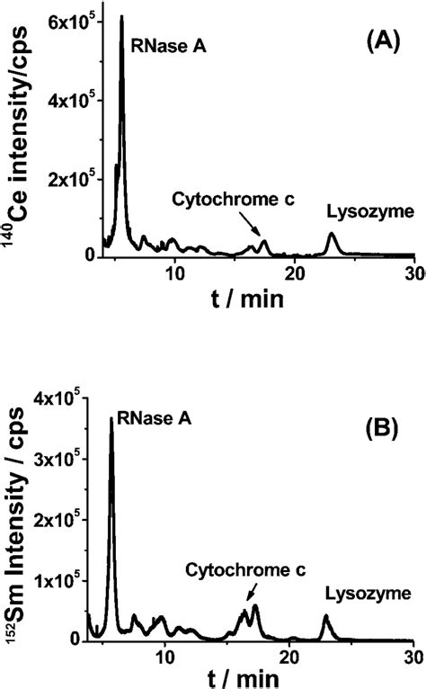 Hplcicp Ms Chromatograms Of Ce Labeled Proteins A And Sm Labeled Download Scientific Diagram