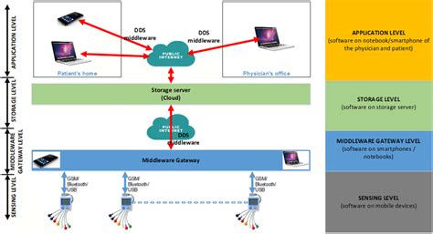 Iot Framework