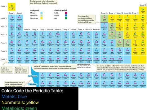 Ppt Periodic Table Of Elements Powerpoint Presentation Free Download