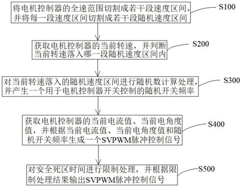 一种电机控制器的控制方法及其控制装置与流程