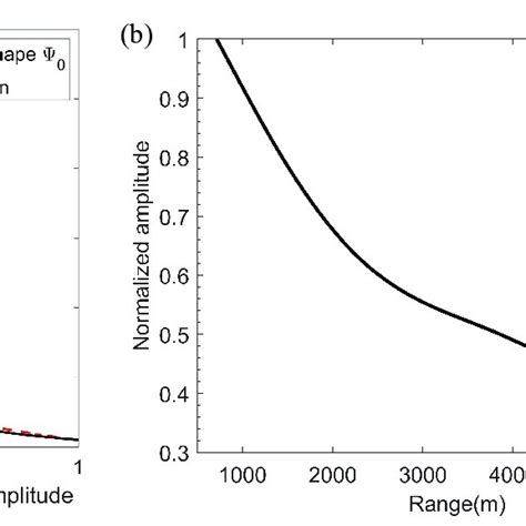 A Scholte Wave Amplitude Versus Source Depth The Red Dotted Line Is