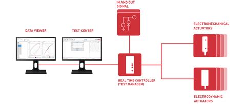 Data Viewer Step Lab