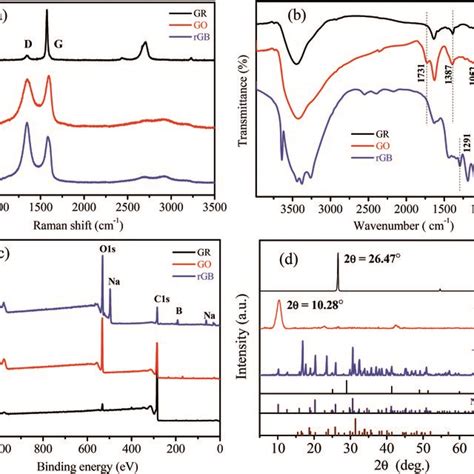 A Raman Spectra B Ftir Spectra C Xps Spectra Of Gr Go And Rgb