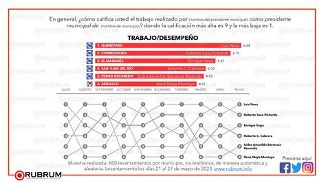 Evaluación Ciudadana En Los Principales Municipios De Querétaro Junio 2023 Rubrum