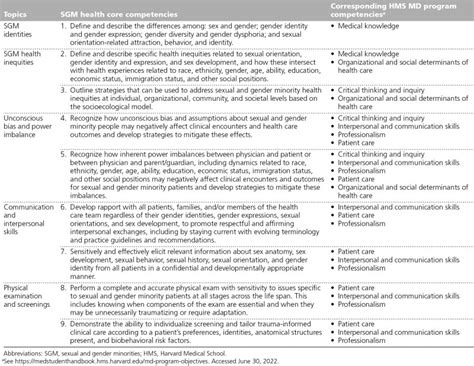 Harvard Medical Schools Sexual And Gender Minority Health Equity