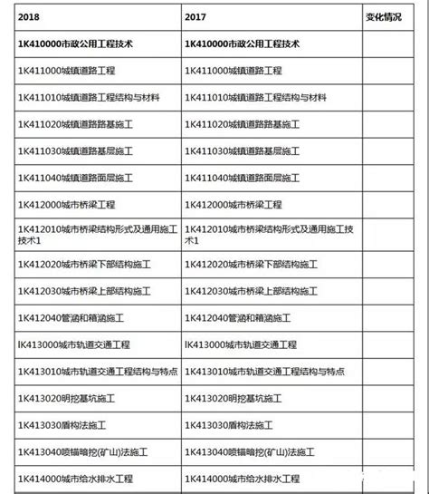 2018年一級建造師《市政工程》考試教材目錄變化內容 每日頭條