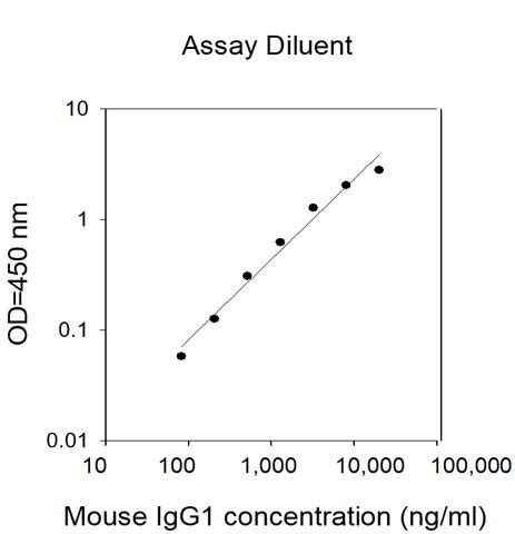 Mouse IgG1 ELISA Kit | RayBiotech