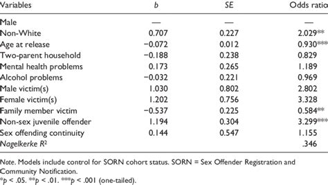 Logistic Regression Predicting General Recidivism Based On Sex