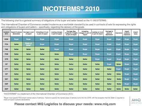 INCOTERMS 2010 | MIQ Logistics