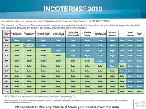 Fca Incoterm