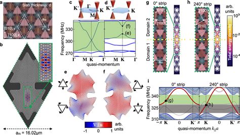 Design Of The Multiscale Optomechanical Crystal For Topological