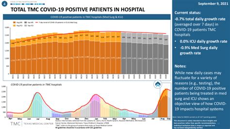 Total Tmc Covid Positive Patients In Hospital Texas Medical Center