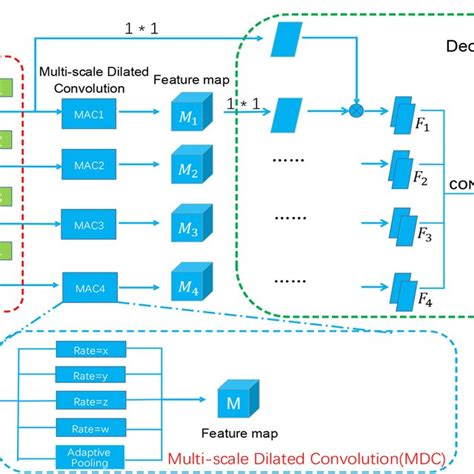 An Overview Of The Multilevel Feature Fusion Dilated Convolution