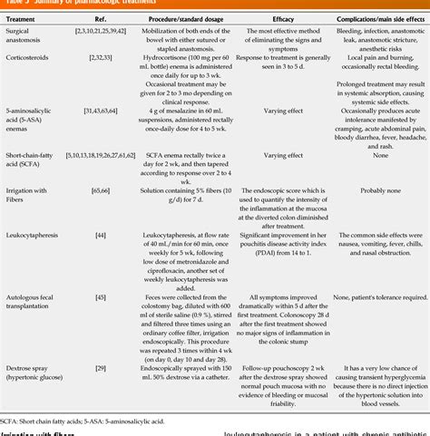 Table 2 from Diversion colitis and pouchitis: A mini-review | Semantic ...