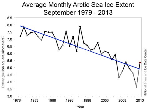 State Of Polar Sea Ice September Arctic Sea Ice Minimum And