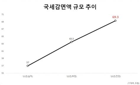 올해 깎아주는 세금 58조원 늘어난다국세감면액 70조 육박 네이트 뉴스