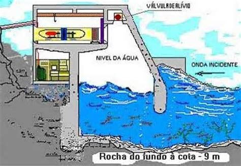 Matriz energética e o impacto ambiental Como a energia das ondas e