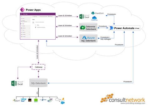 Power Apps Consultnetwork Controlling Strategy