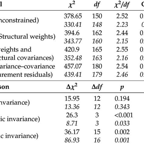 Goodness Of Fit Indexes According To Origin Download Scientific Diagram