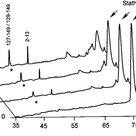 Reverse Phase Hplc Chromatography Analysis Of Stathmin Proteolysis With