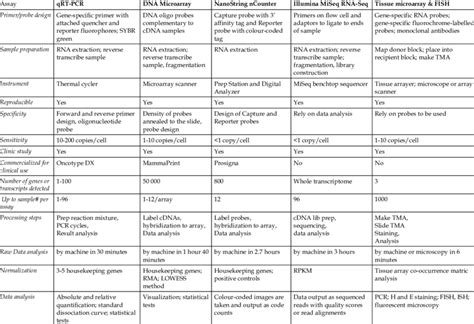 Comparison Of QRT PCR DNA Microarray NanoString NCounter Illumina