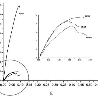 tensile stress-strain diagram. | Download Scientific Diagram