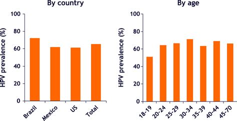 Human Papillomavirus Related Disease In Men Not Just A Womens Issue