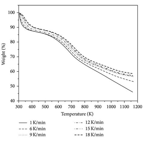 Fwo Plots Of Lignite Coal Pyrolysis At Different Values Of Conversion Download Scientific Diagram