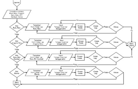 Detail Contoh Flowchart Sistem Informasi Koleksi Nomer 46