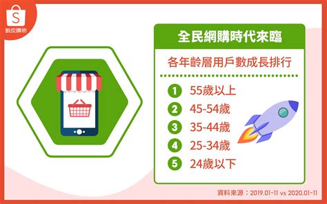 蝦皮大學 蝦皮購物 6大看點！蝦皮購物2020年度消費趨勢 2025 電商課程推薦