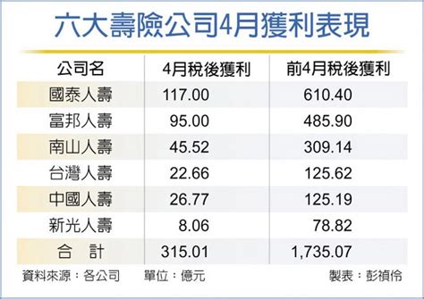 國壽前四月 賺贏每年全年獲利 財經要聞 工商時報