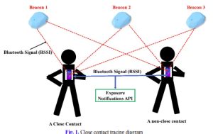 Close Contact Tracing Using Beacons Beaconzone Blog