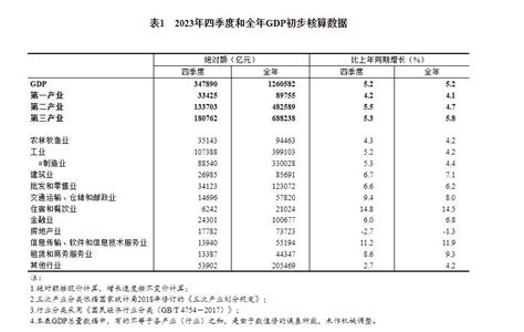 国家统计局发布2023年四季度和全年国内生产总值初步核算结果同比增长金融业消息