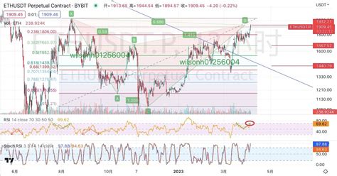 Wilson On Twitter Eth Eth 4h 鲨鱼d点上升楔形