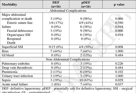 Table 1 From The Effect Of Damage Control Laparotomy On Major Abdominal