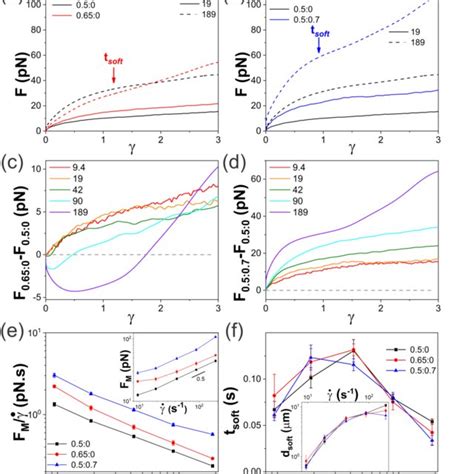 Linear Viscoelasticity Of Ring Linear Dna Blends And Dna Mt Composites