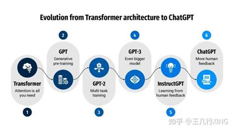 Gpt系列大模型 历程、解读和关键论文 知乎